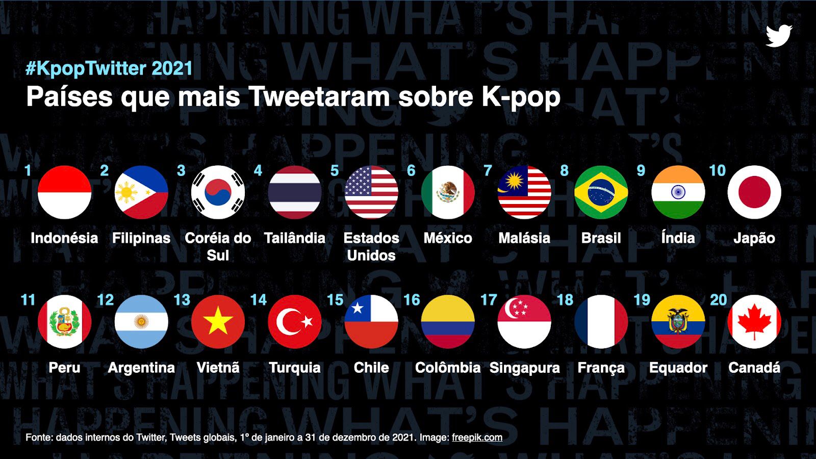 K-pop foi assunto de 7,8 bilhões de Tweets no mundo em 2021