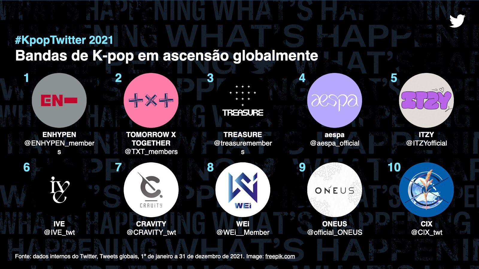 K-pop foi assunto de 7,8 bilhões de Tweets no mundo em 2021